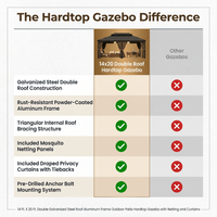 14 Ft. X 20 Ft. Double Galvanized Steel Roof Aluminum Frame Outdoor Patio Hardtop Gazebo with Netting and Curtains — Comparison