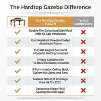 Outdoor Hardtop Gazebo Built for Year-Round Entertaining, Double Galvanized Steel Roof, Aluminum Frame, Curtains — Comparison
